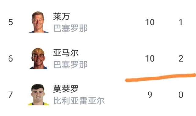 西甲最新积分榜：黄潜4-1狂胜，追平马竞，姆巴佩领跑射手榜