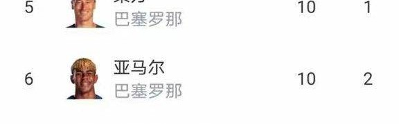 随着皇马爆大冷12，马竞42，西甲最新排名出炉