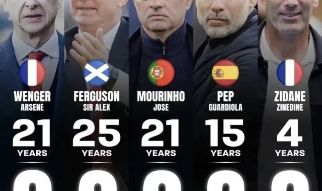 英超历史十大主帅出炉：穆里尼奥第4、瓜迪奥拉第2，榜首无悬念