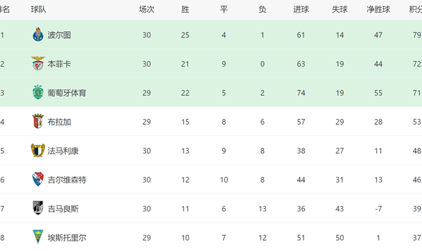 穆帅换人神了！本菲卡2-1绝杀葡体，30轮不败进前二有望踢欧冠